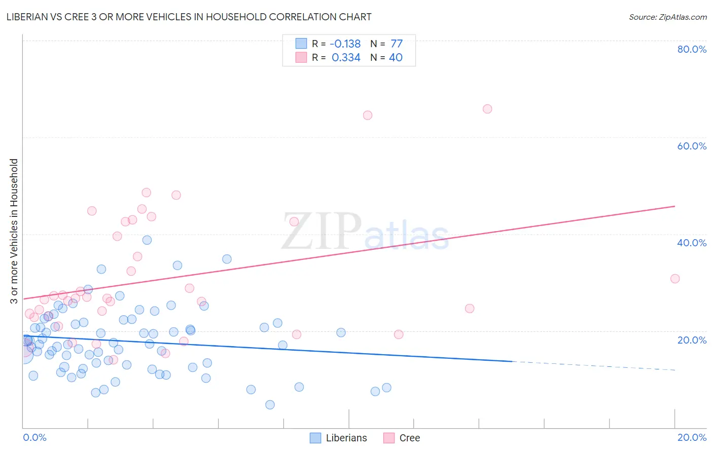 Liberian vs Cree 3 or more Vehicles in Household