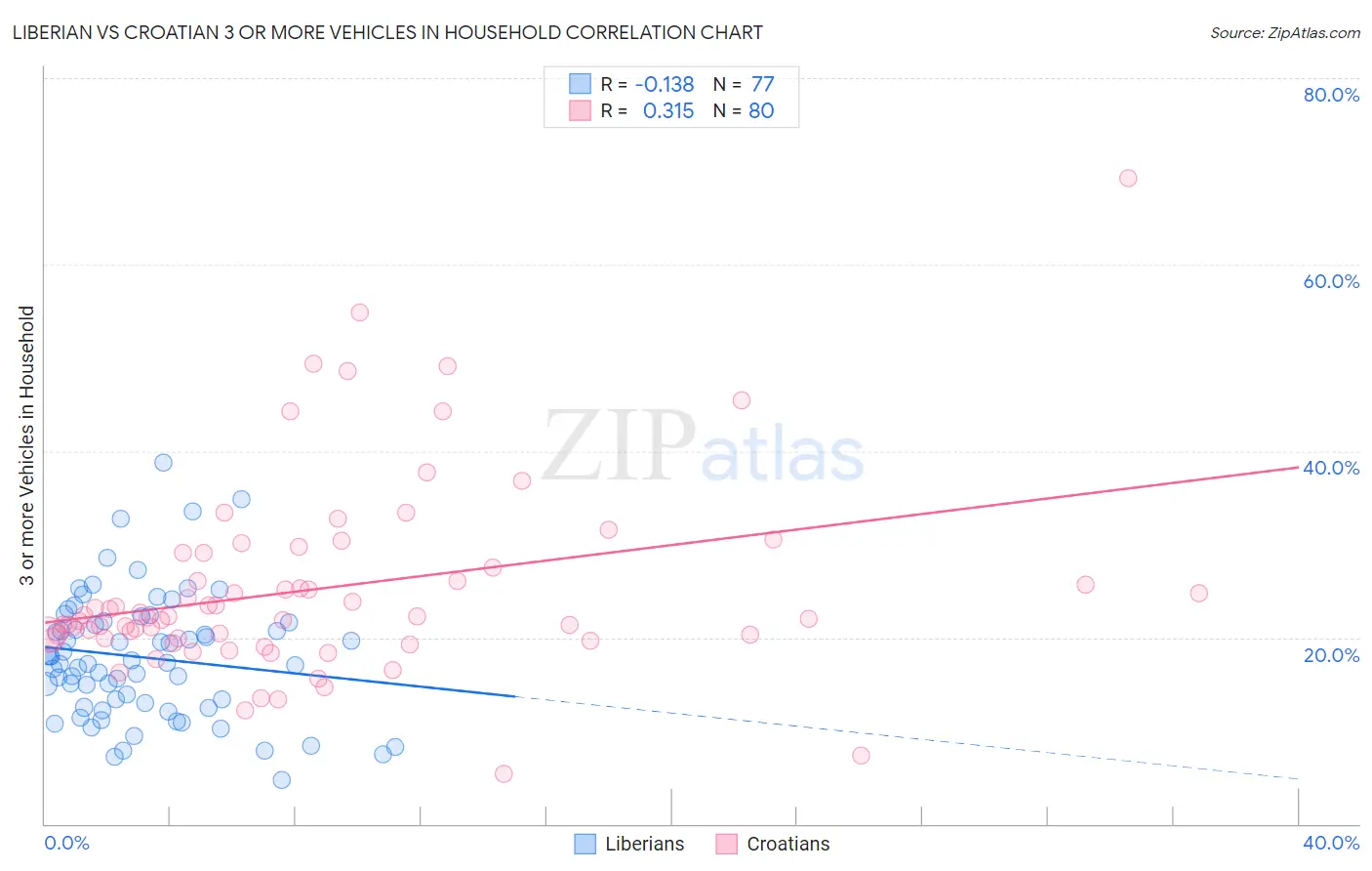 Liberian vs Croatian 3 or more Vehicles in Household