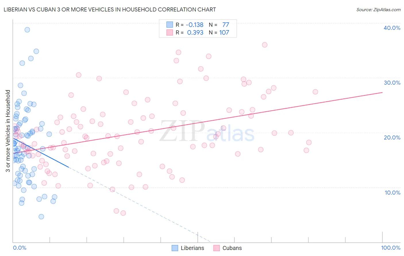 Liberian vs Cuban 3 or more Vehicles in Household