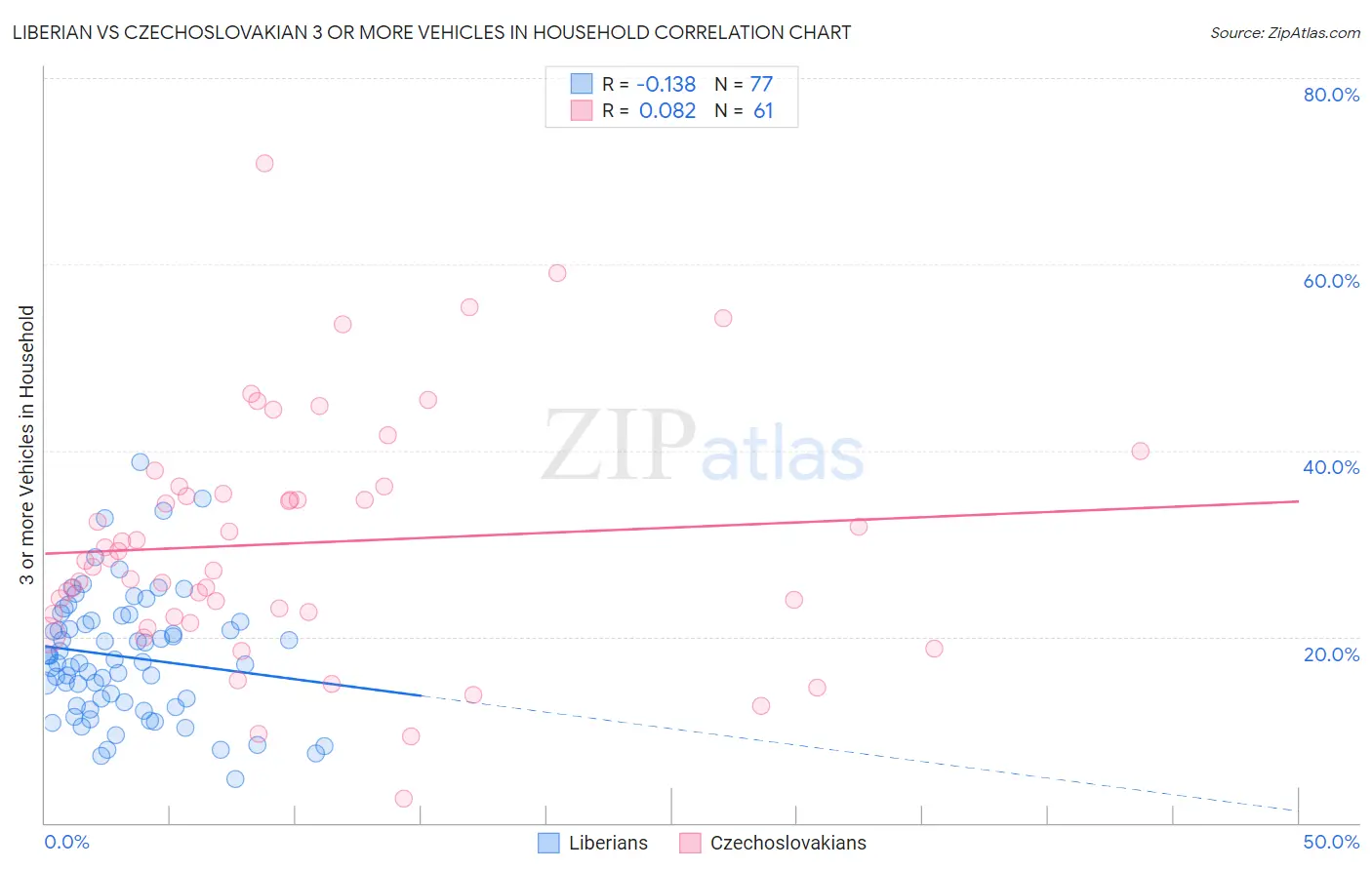 Liberian vs Czechoslovakian 3 or more Vehicles in Household