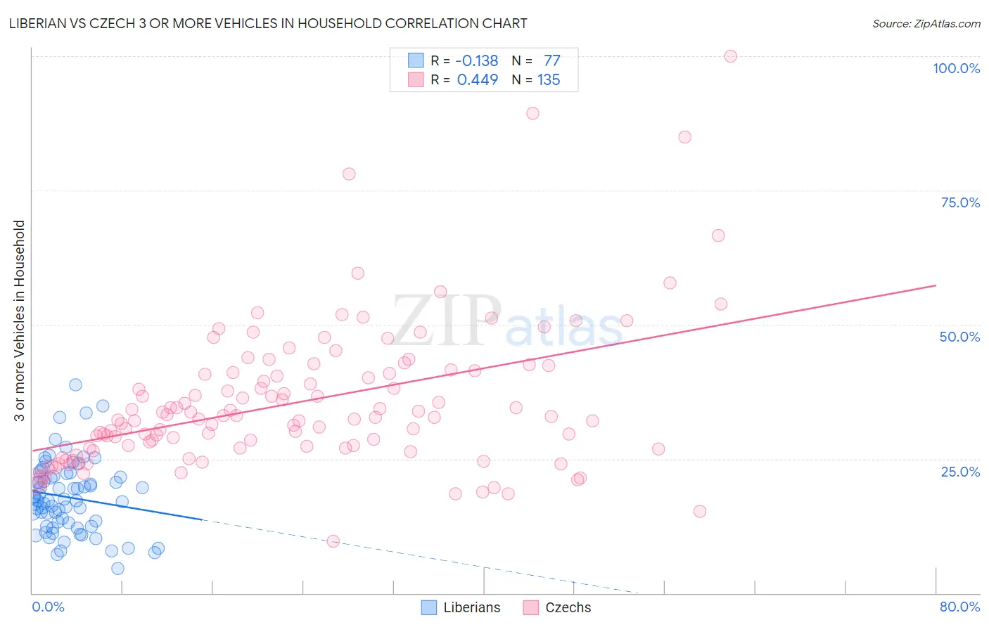 Liberian vs Czech 3 or more Vehicles in Household