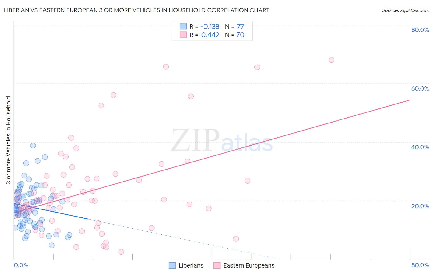 Liberian vs Eastern European 3 or more Vehicles in Household