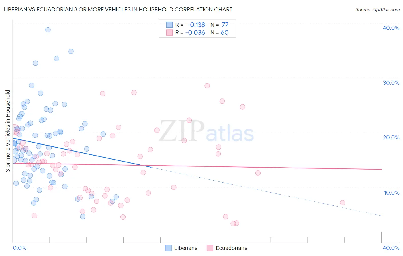 Liberian vs Ecuadorian 3 or more Vehicles in Household