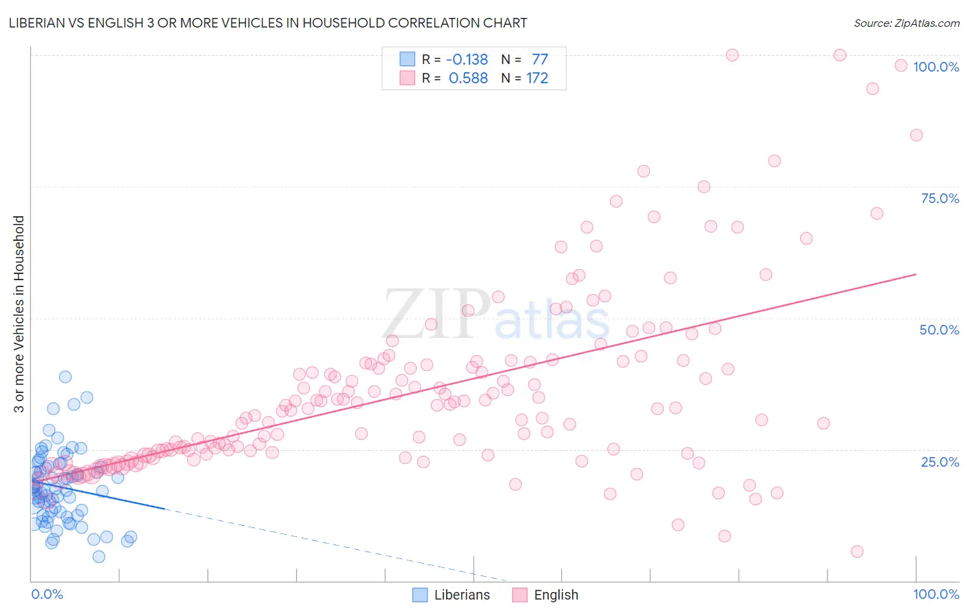Liberian vs English 3 or more Vehicles in Household