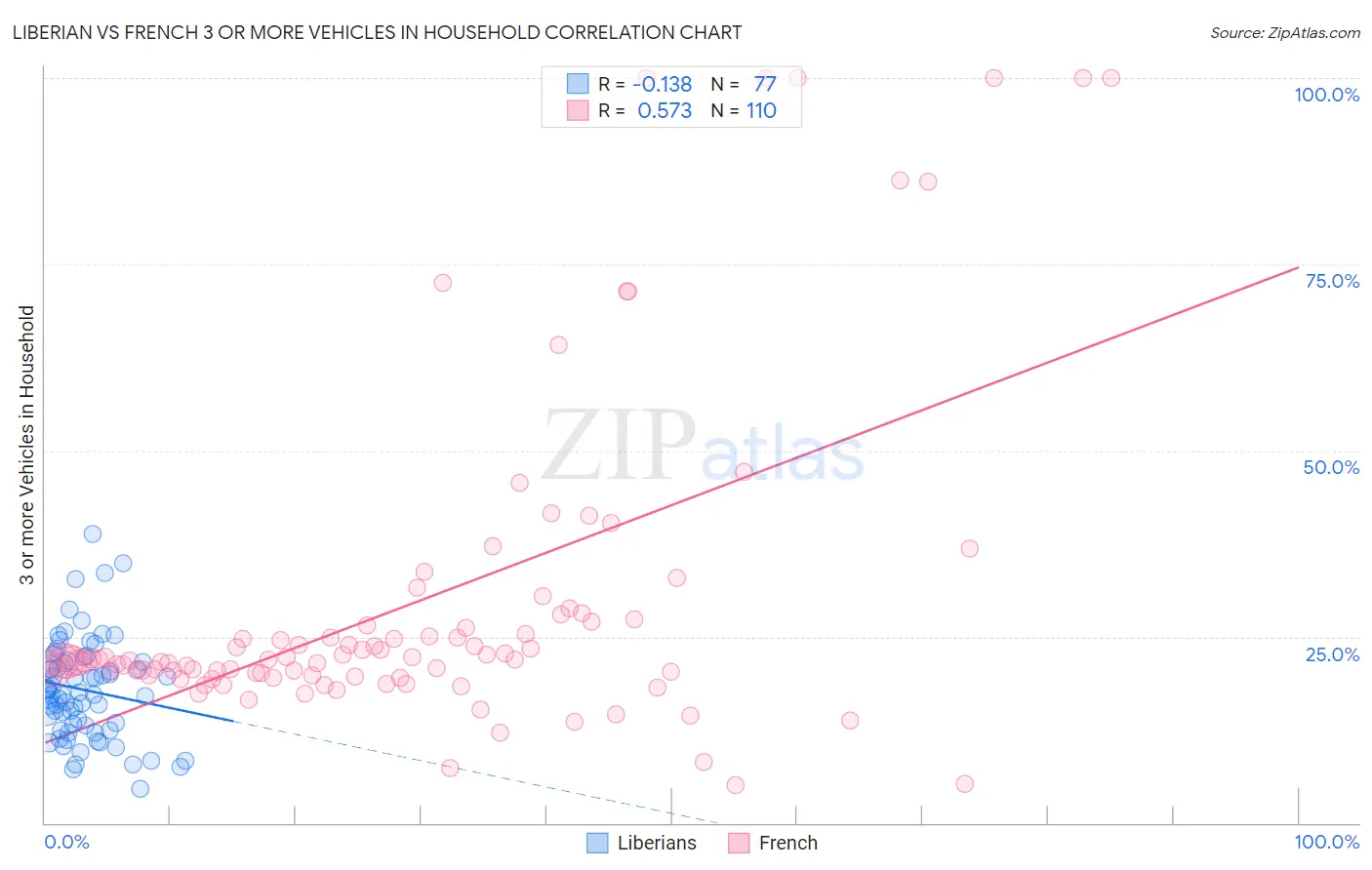Liberian vs French 3 or more Vehicles in Household