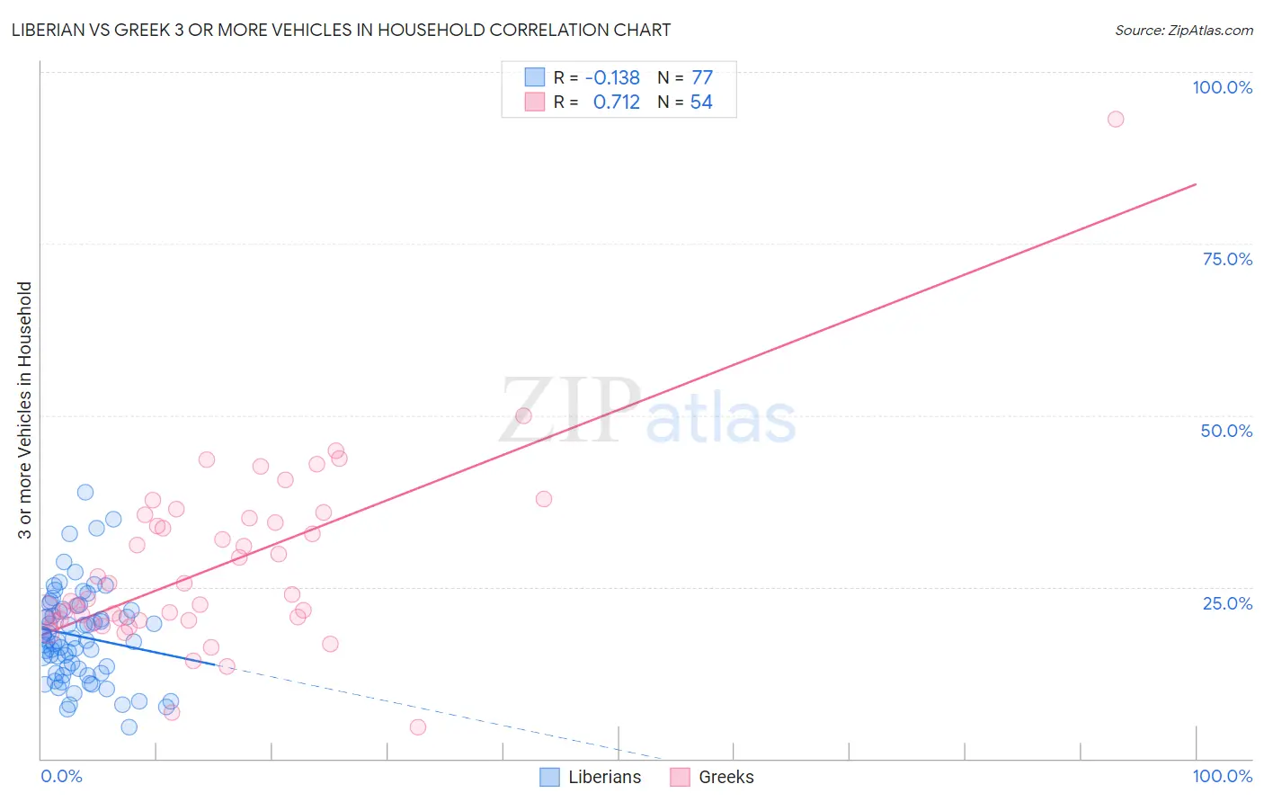 Liberian vs Greek 3 or more Vehicles in Household