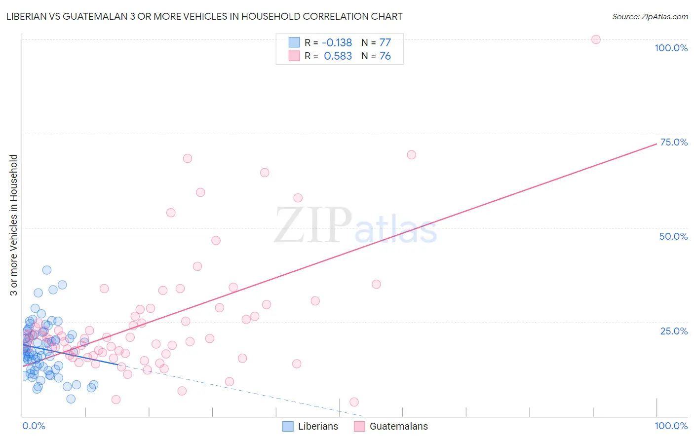 Liberian vs Guatemalan 3 or more Vehicles in Household