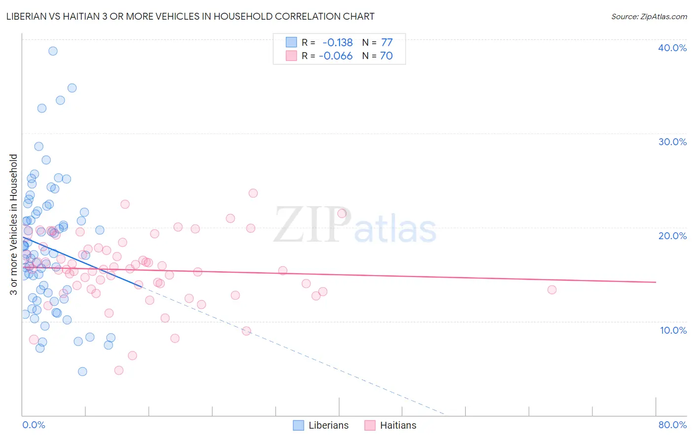 Liberian vs Haitian 3 or more Vehicles in Household
