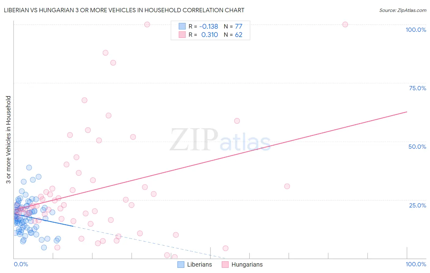 Liberian vs Hungarian 3 or more Vehicles in Household