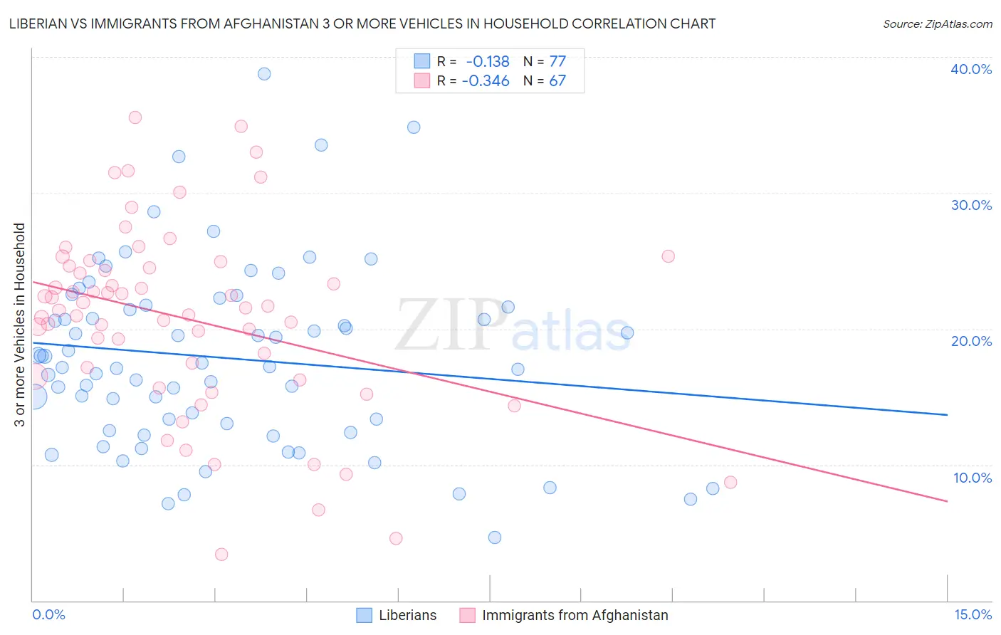 Liberian vs Immigrants from Afghanistan 3 or more Vehicles in Household
