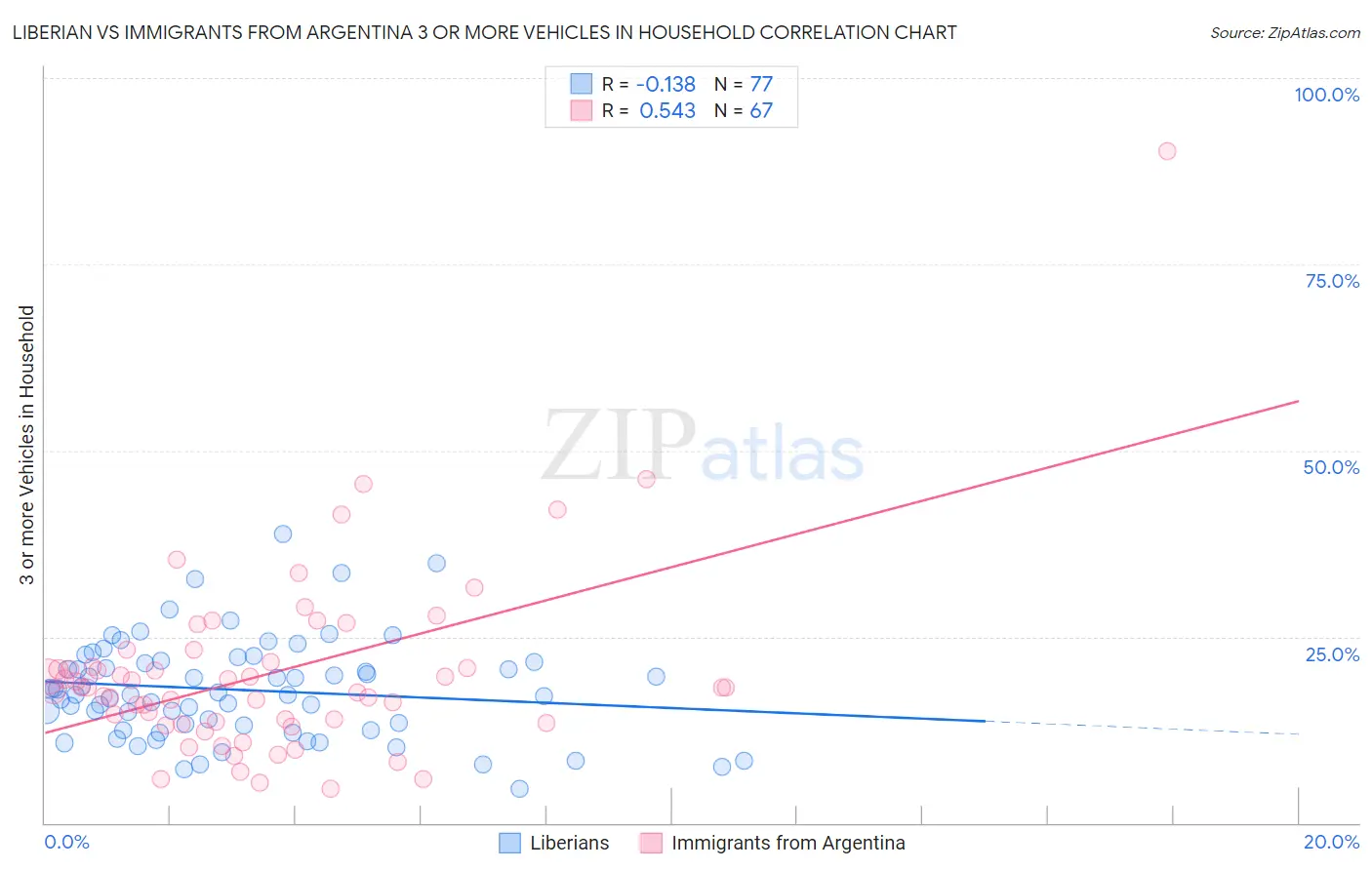 Liberian vs Immigrants from Argentina 3 or more Vehicles in Household