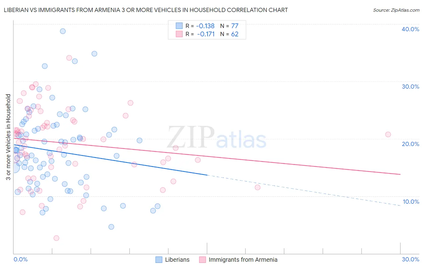 Liberian vs Immigrants from Armenia 3 or more Vehicles in Household