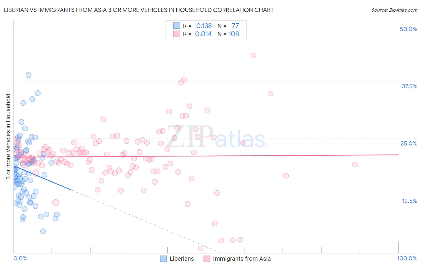 Liberian vs Immigrants from Asia 3 or more Vehicles in Household