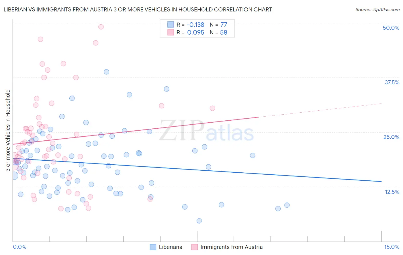 Liberian vs Immigrants from Austria 3 or more Vehicles in Household
