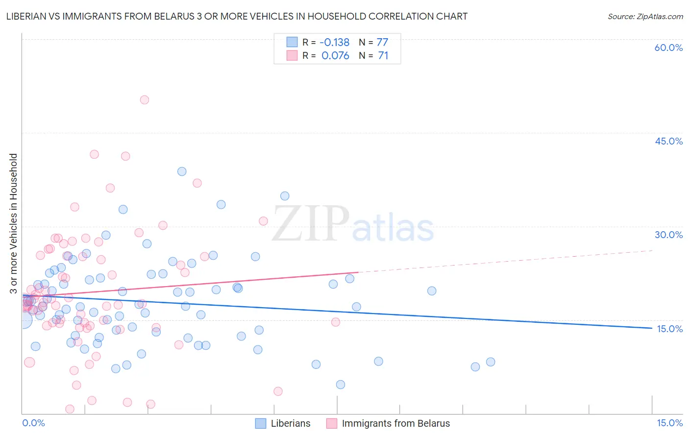 Liberian vs Immigrants from Belarus 3 or more Vehicles in Household