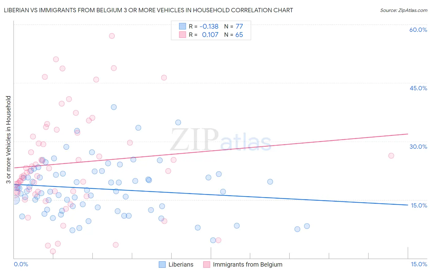 Liberian vs Immigrants from Belgium 3 or more Vehicles in Household