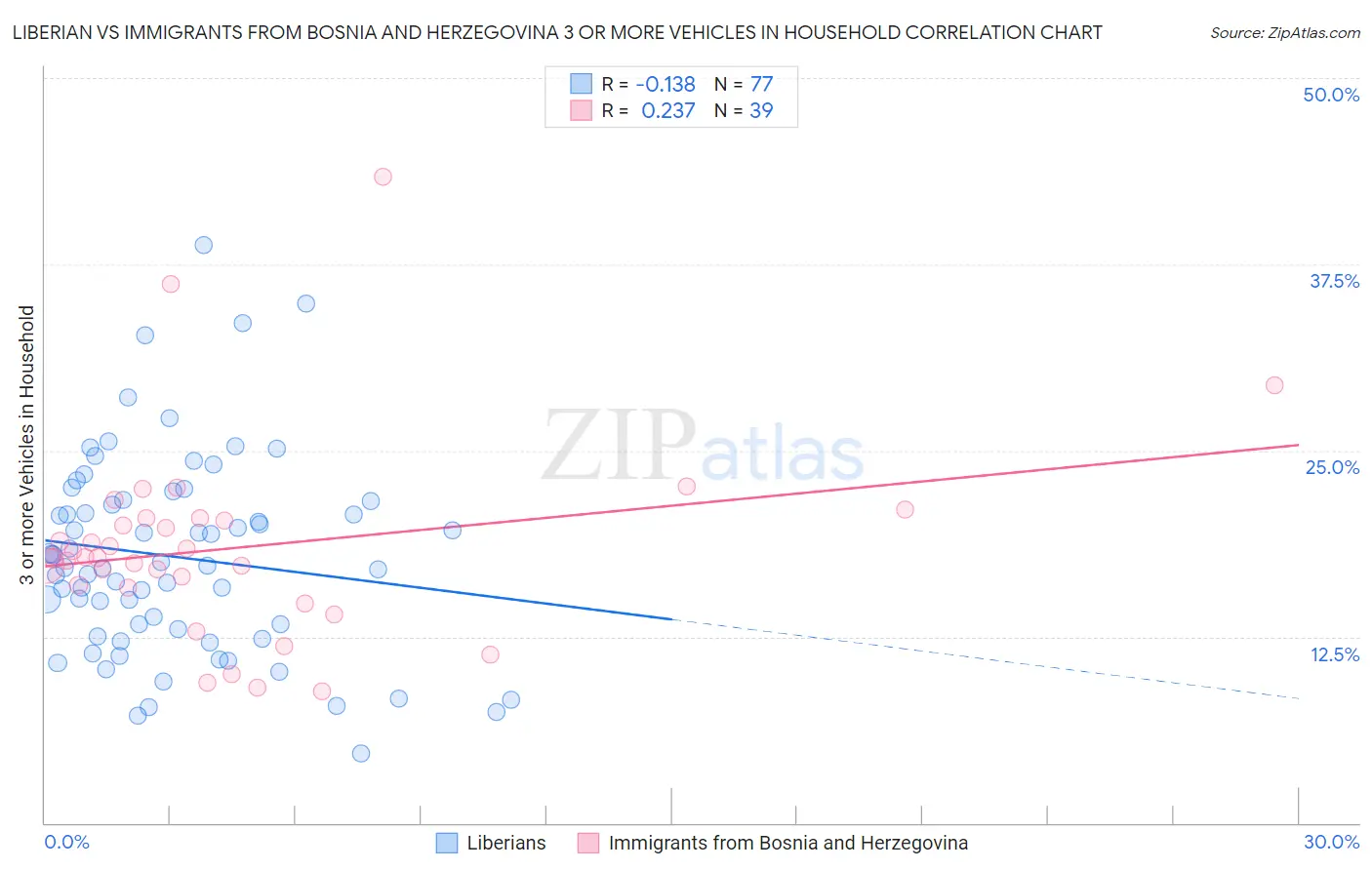 Liberian vs Immigrants from Bosnia and Herzegovina 3 or more Vehicles in Household