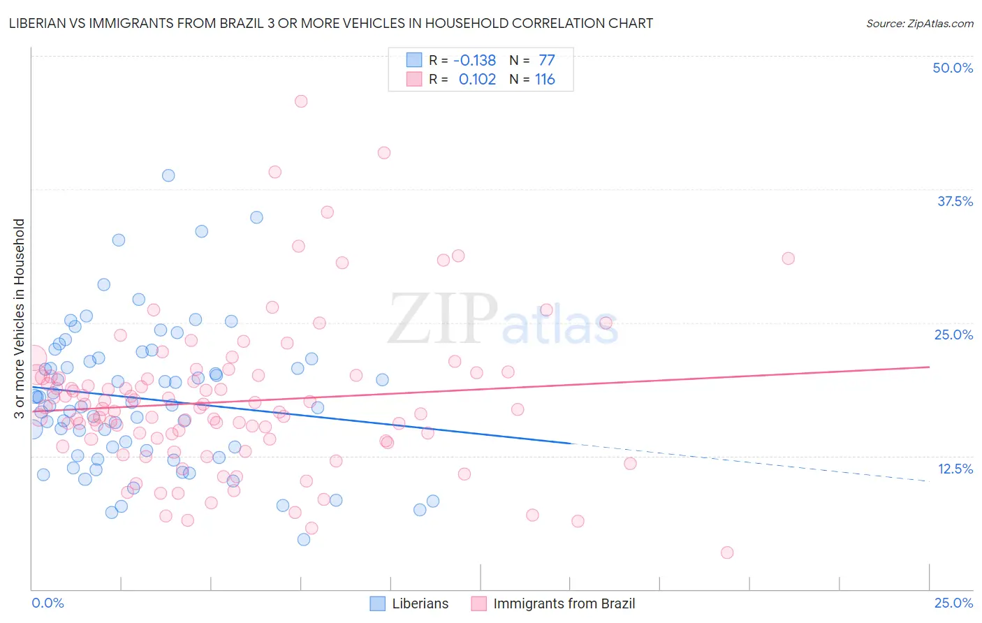 Liberian vs Immigrants from Brazil 3 or more Vehicles in Household