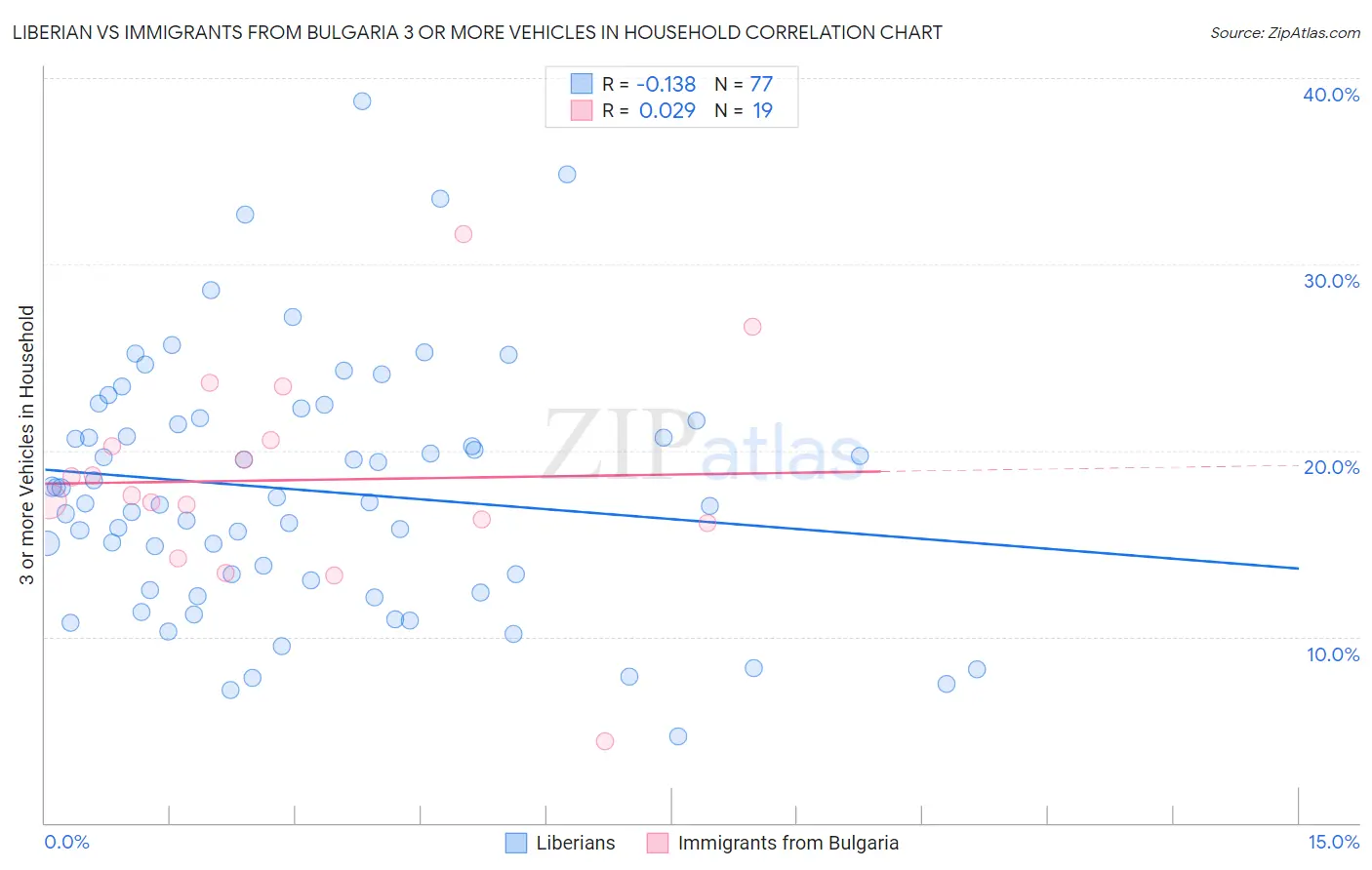 Liberian vs Immigrants from Bulgaria 3 or more Vehicles in Household
