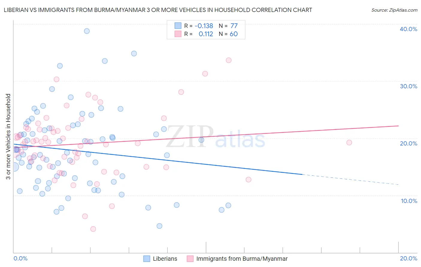 Liberian vs Immigrants from Burma/Myanmar 3 or more Vehicles in Household