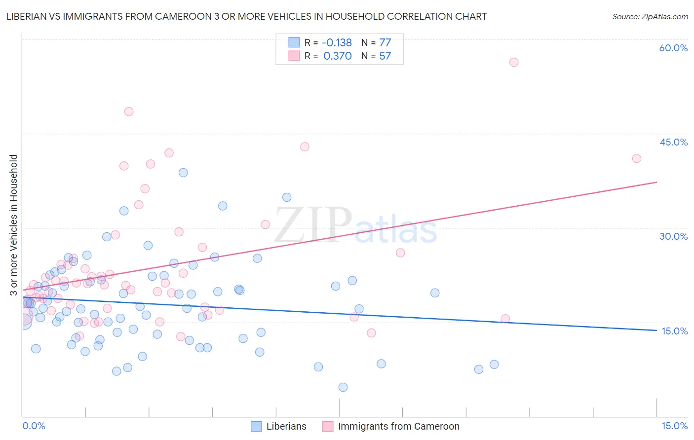 Liberian vs Immigrants from Cameroon 3 or more Vehicles in Household