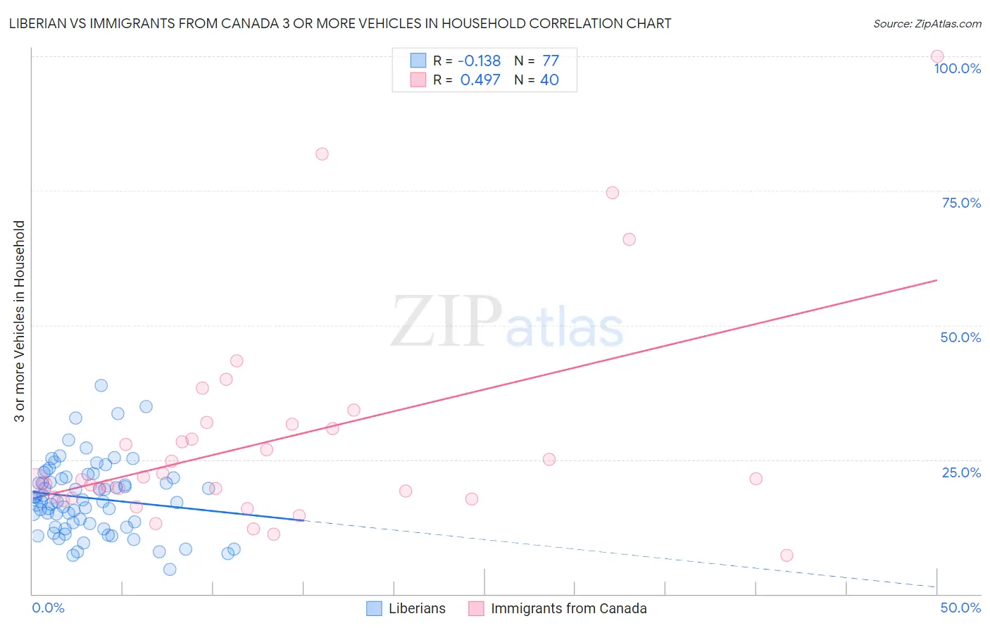 Liberian vs Immigrants from Canada 3 or more Vehicles in Household