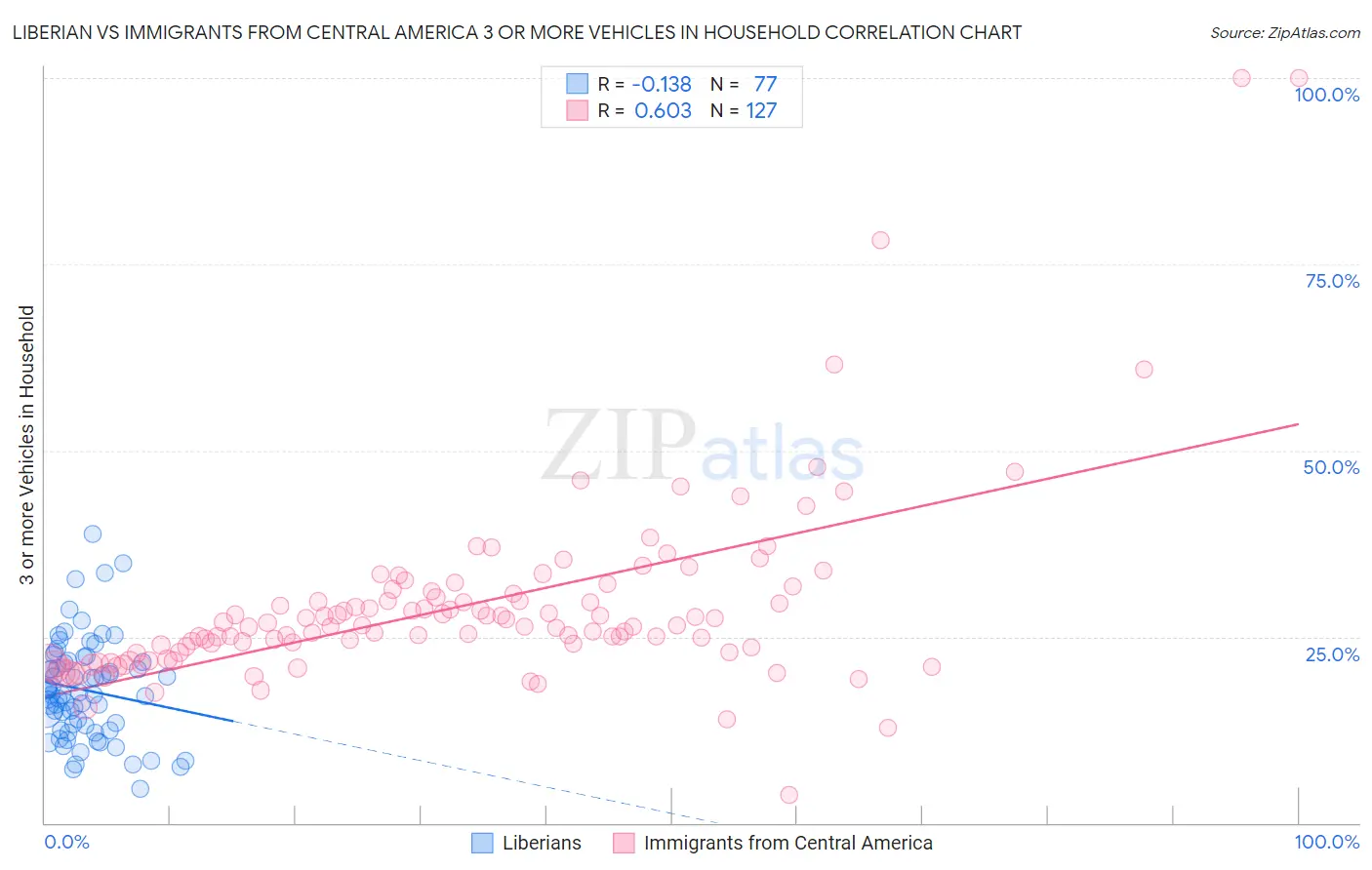 Liberian vs Immigrants from Central America 3 or more Vehicles in Household