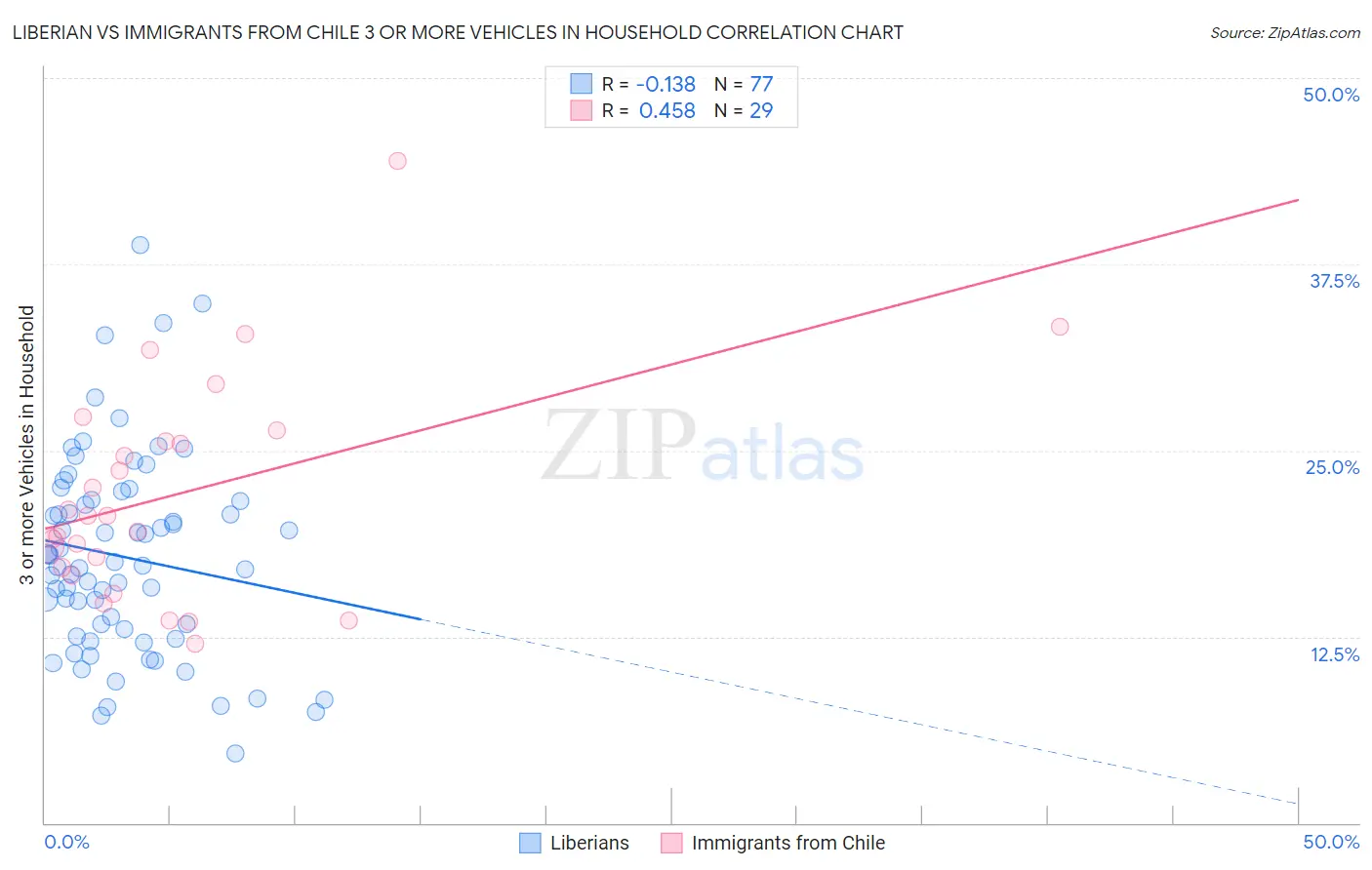 Liberian vs Immigrants from Chile 3 or more Vehicles in Household