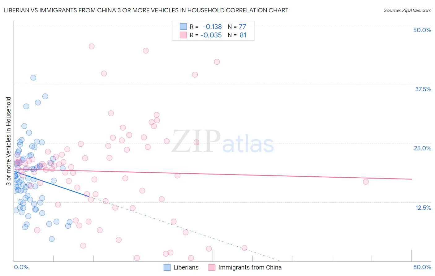 Liberian vs Immigrants from China 3 or more Vehicles in Household