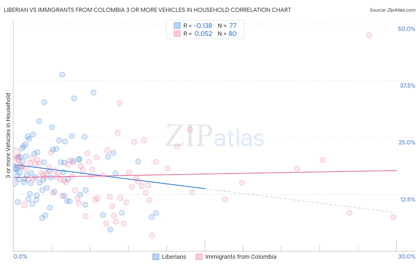 Liberian vs Immigrants from Colombia 3 or more Vehicles in Household