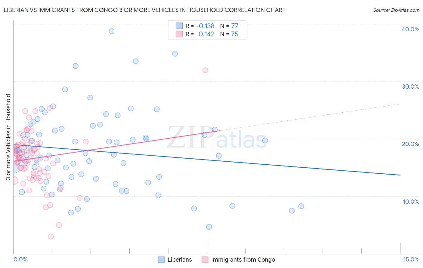Liberian vs Immigrants from Congo 3 or more Vehicles in Household