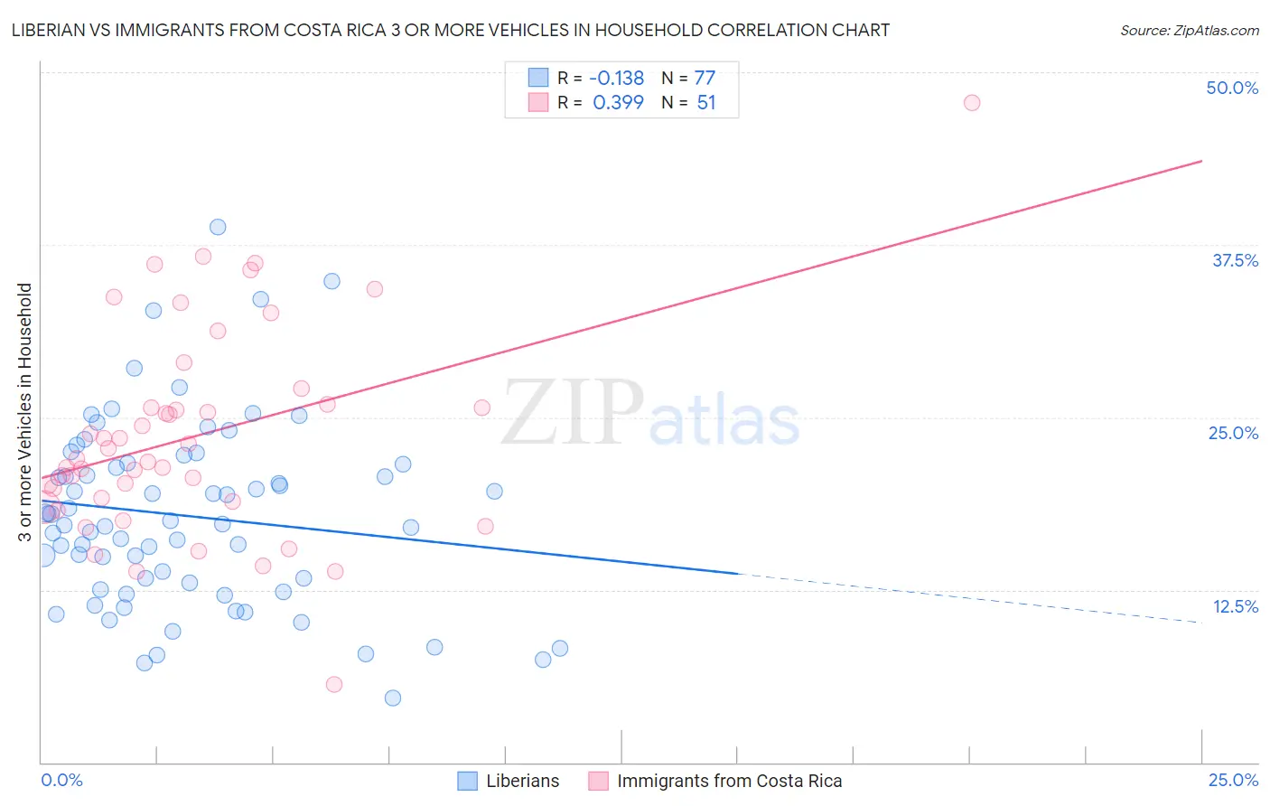 Liberian vs Immigrants from Costa Rica 3 or more Vehicles in Household