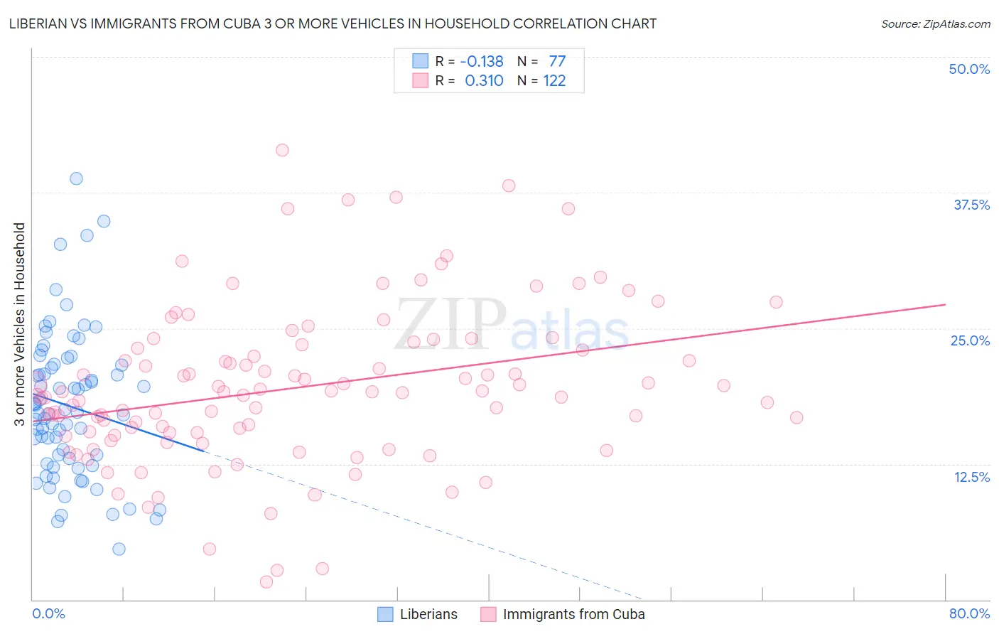 Liberian vs Immigrants from Cuba 3 or more Vehicles in Household