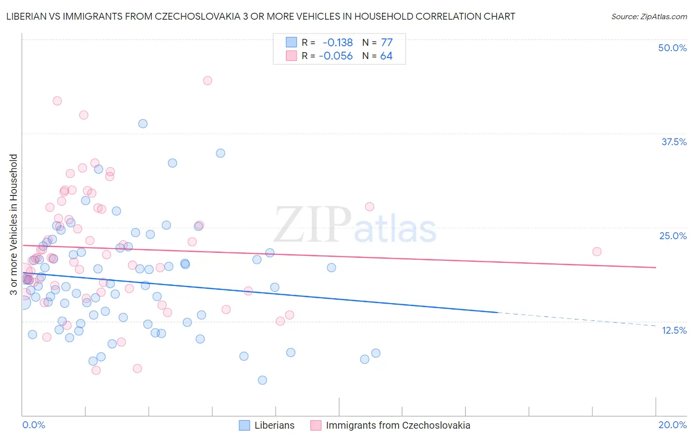Liberian vs Immigrants from Czechoslovakia 3 or more Vehicles in Household
