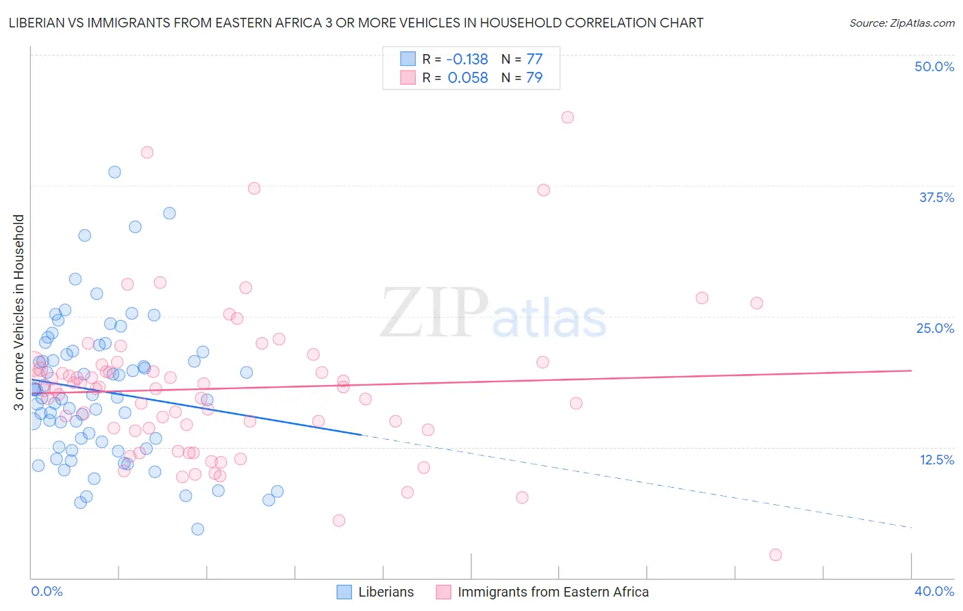 Liberian vs Immigrants from Eastern Africa 3 or more Vehicles in Household