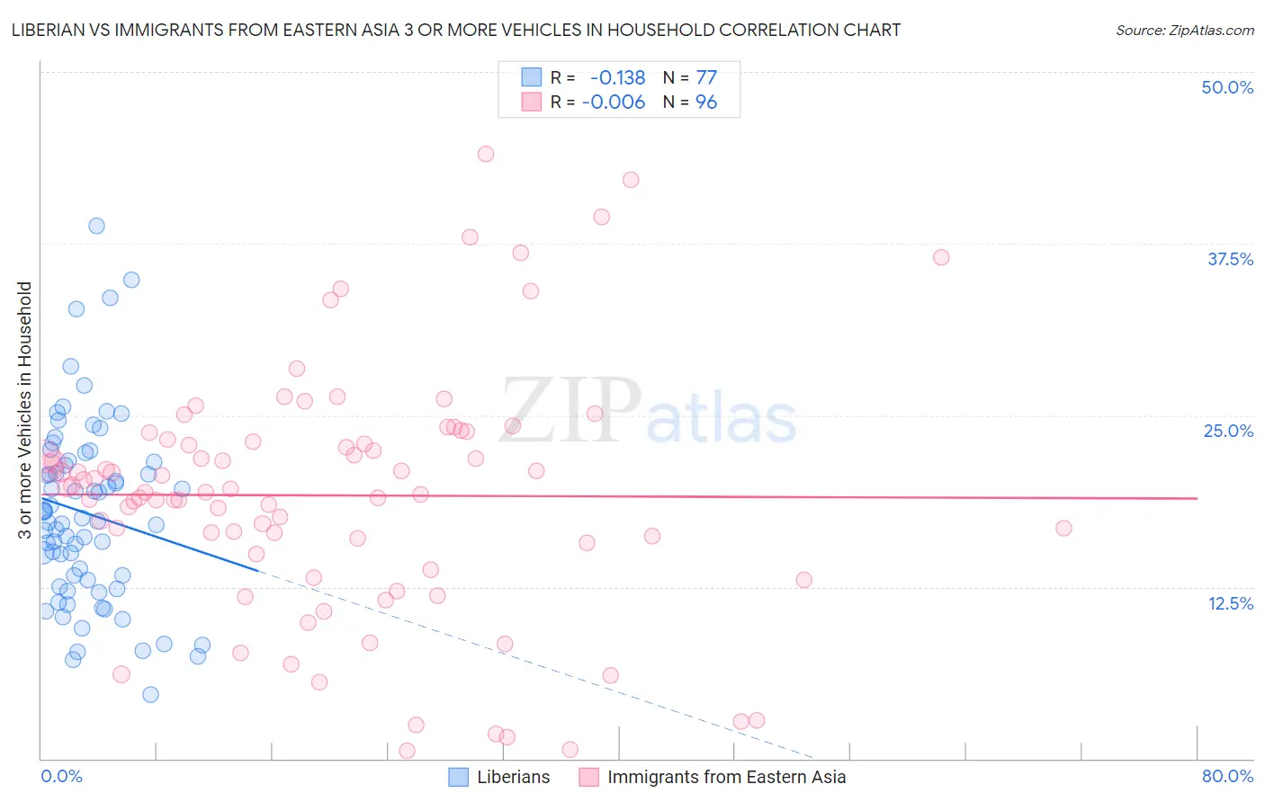 Liberian vs Immigrants from Eastern Asia 3 or more Vehicles in Household