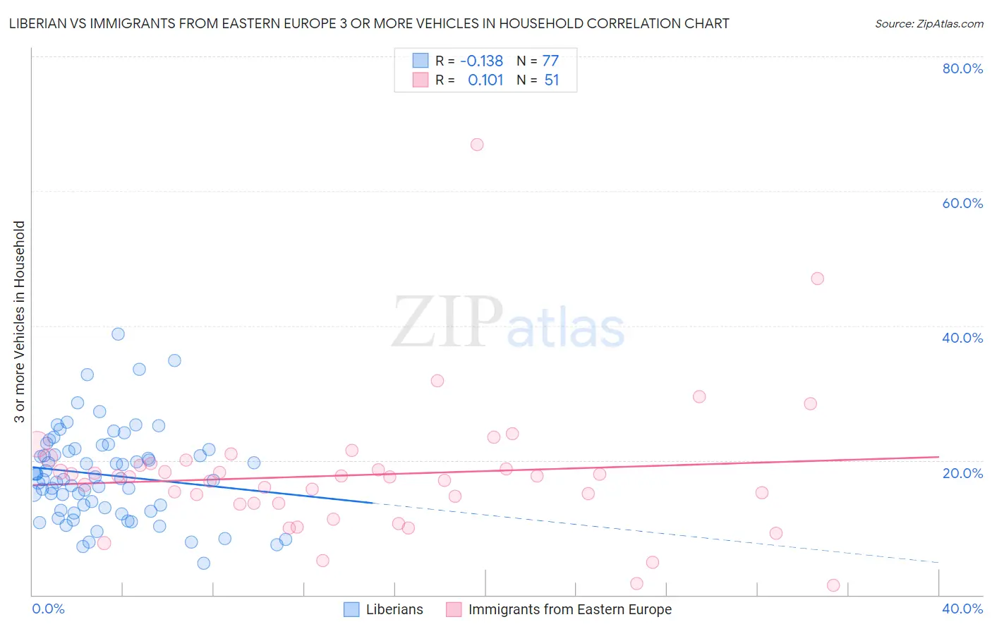 Liberian vs Immigrants from Eastern Europe 3 or more Vehicles in Household