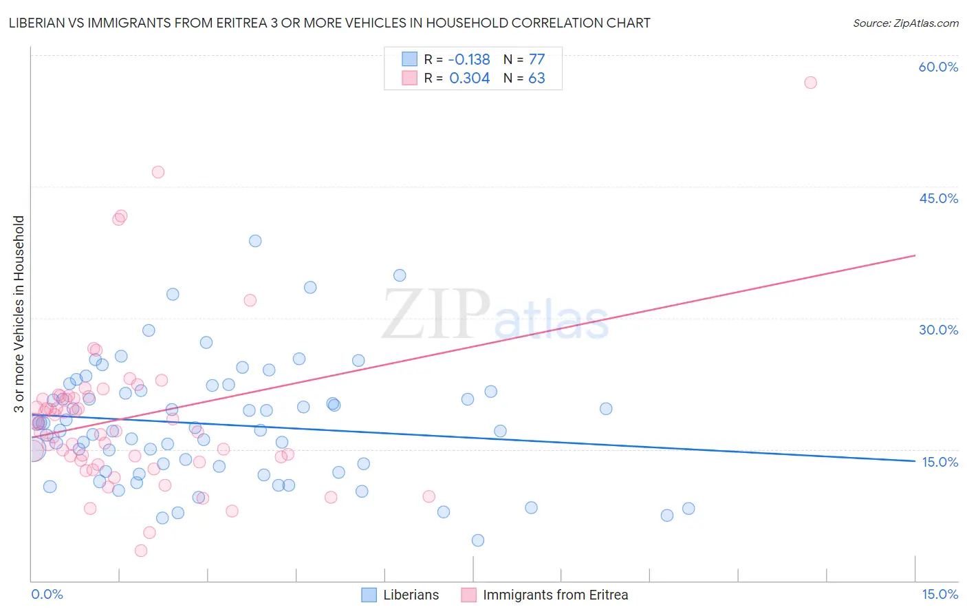Liberian vs Immigrants from Eritrea 3 or more Vehicles in Household