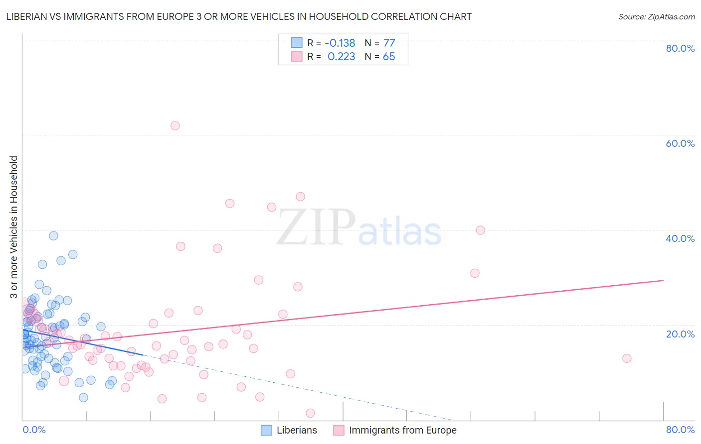 Liberian vs Immigrants from Europe 3 or more Vehicles in Household