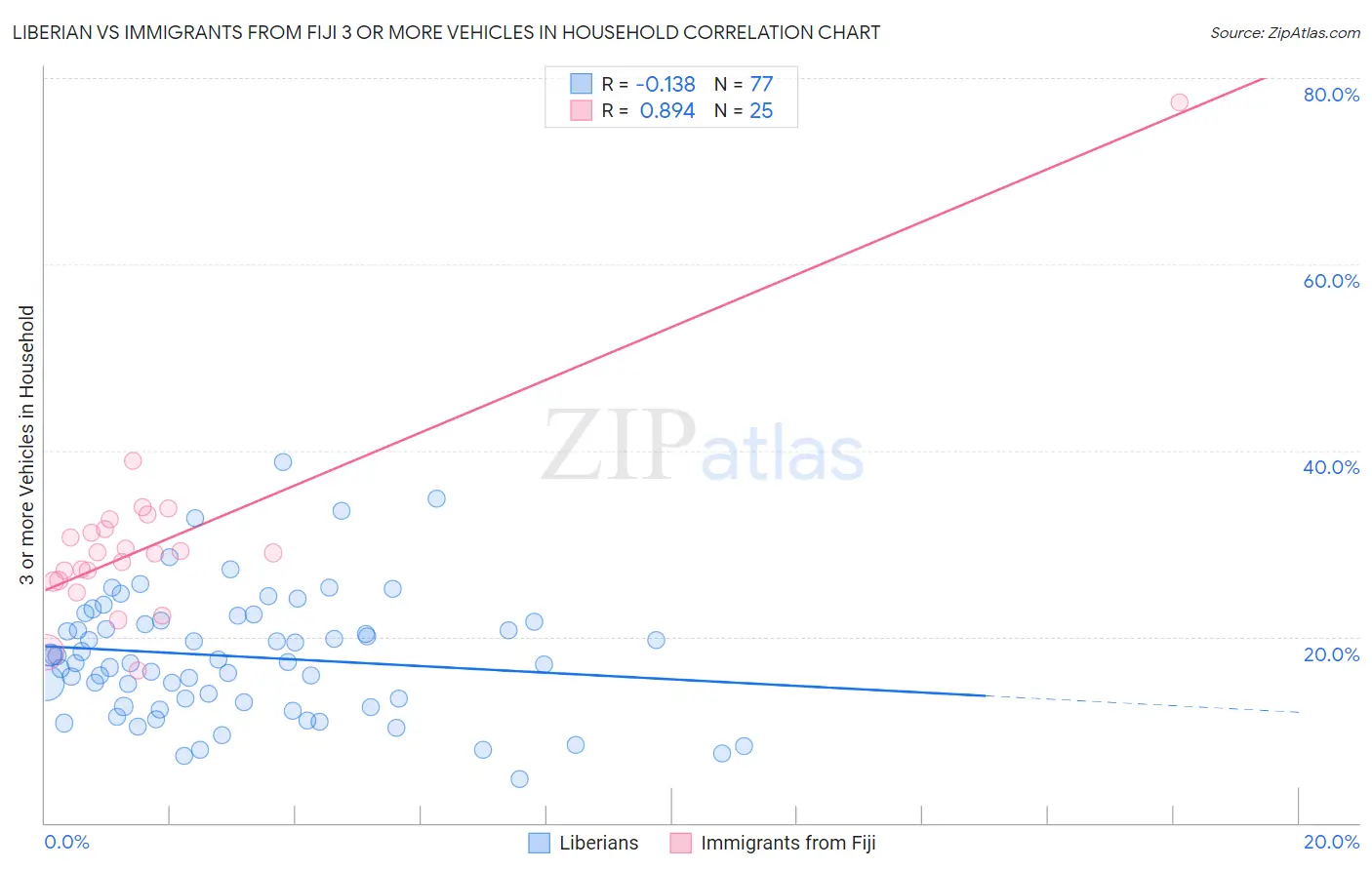 Liberian vs Immigrants from Fiji 3 or more Vehicles in Household