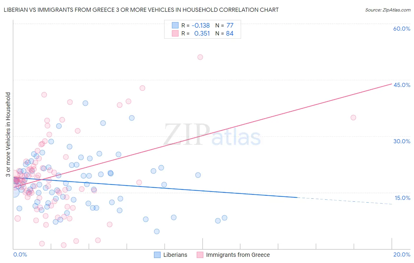 Liberian vs Immigrants from Greece 3 or more Vehicles in Household