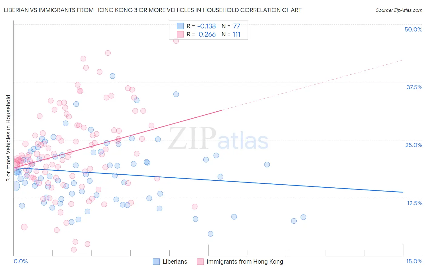 Liberian vs Immigrants from Hong Kong 3 or more Vehicles in Household