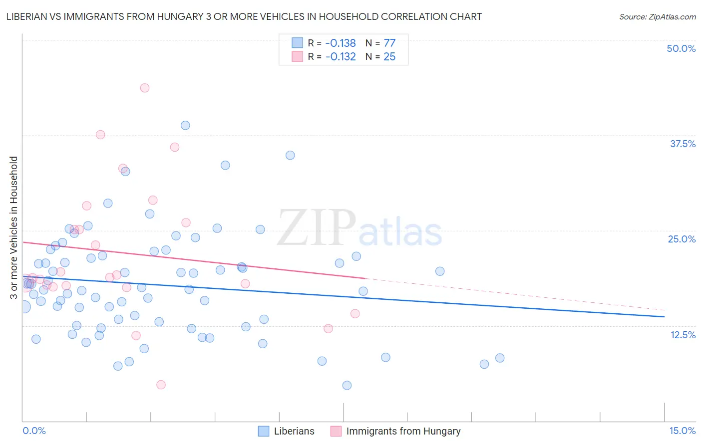 Liberian vs Immigrants from Hungary 3 or more Vehicles in Household
