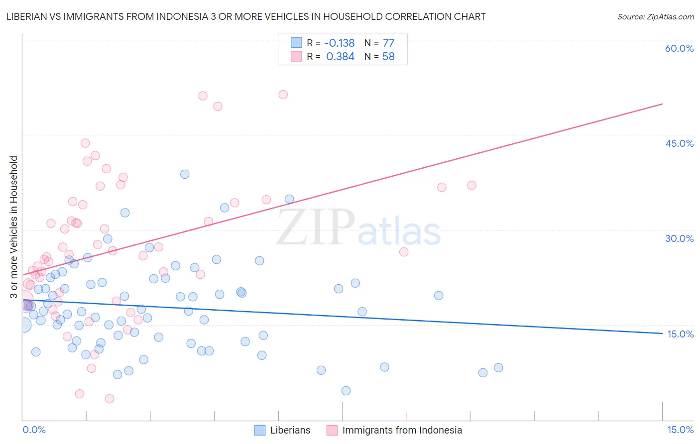 Liberian vs Immigrants from Indonesia 3 or more Vehicles in Household