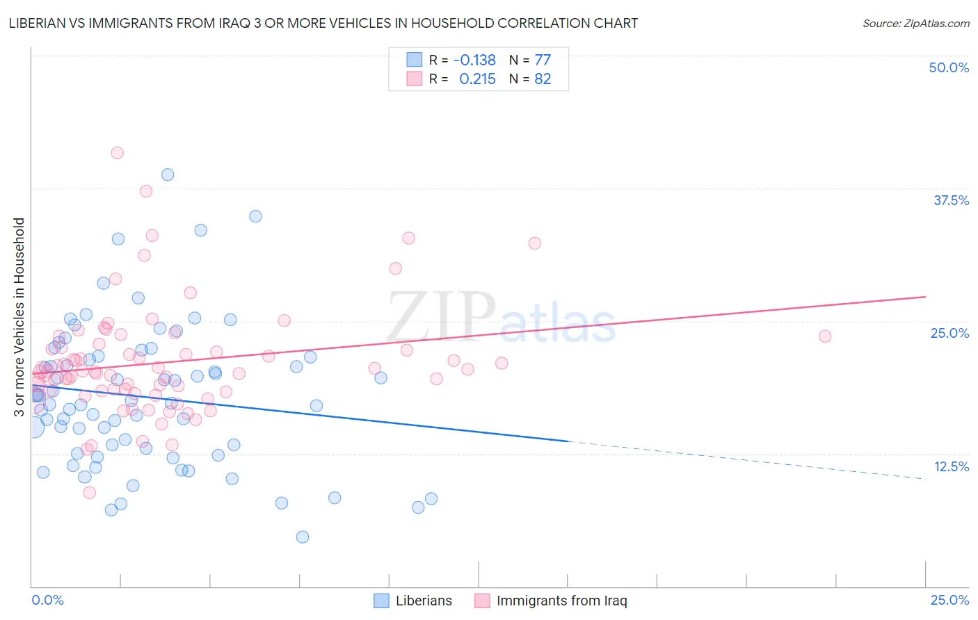 Liberian vs Immigrants from Iraq 3 or more Vehicles in Household