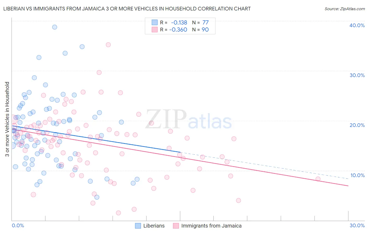 Liberian vs Immigrants from Jamaica 3 or more Vehicles in Household