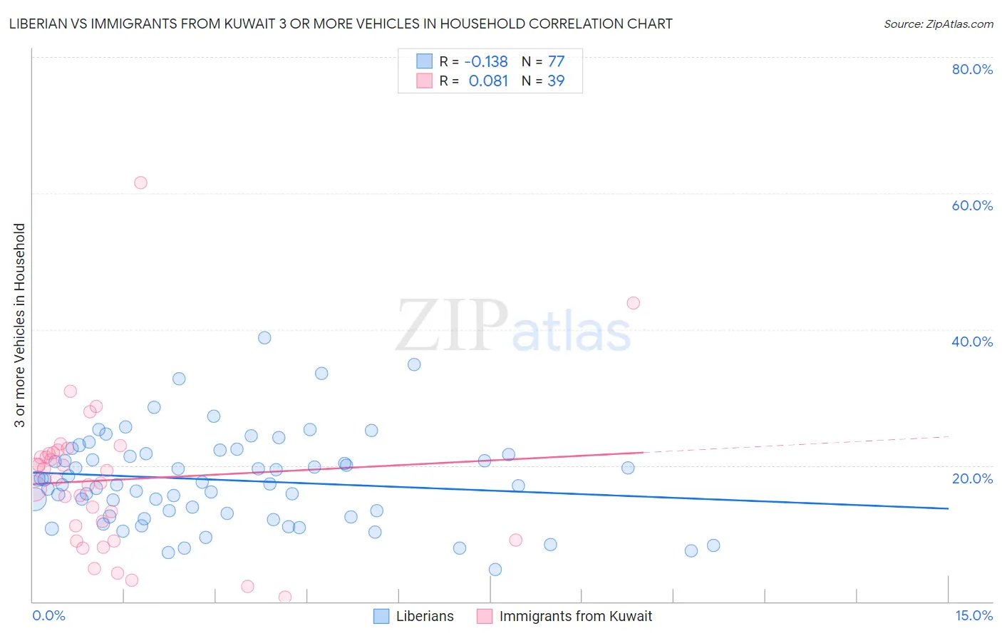 Liberian vs Immigrants from Kuwait 3 or more Vehicles in Household