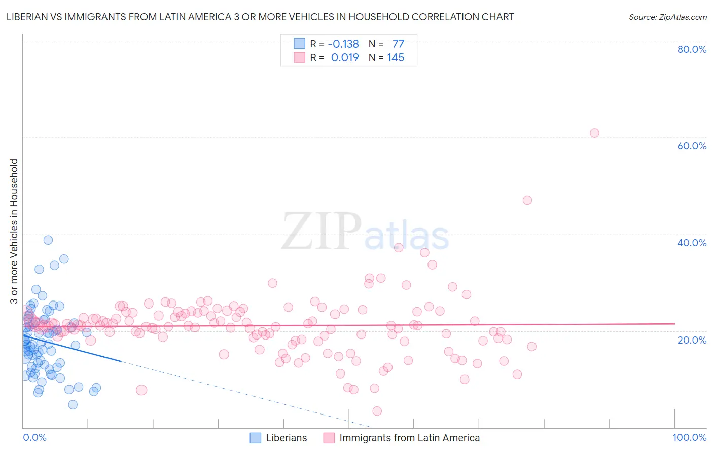 Liberian vs Immigrants from Latin America 3 or more Vehicles in Household