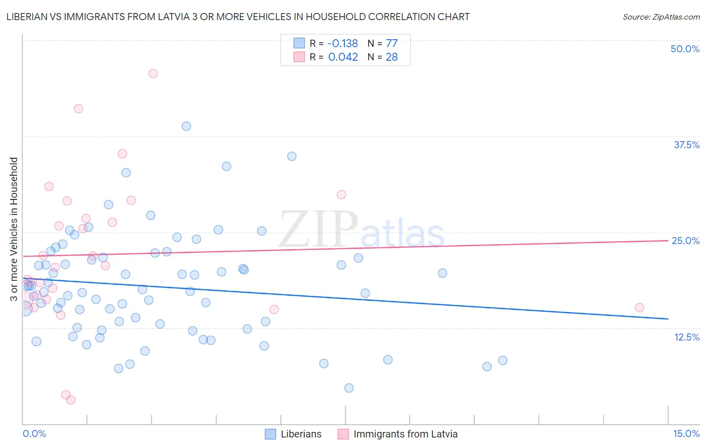 Liberian vs Immigrants from Latvia 3 or more Vehicles in Household