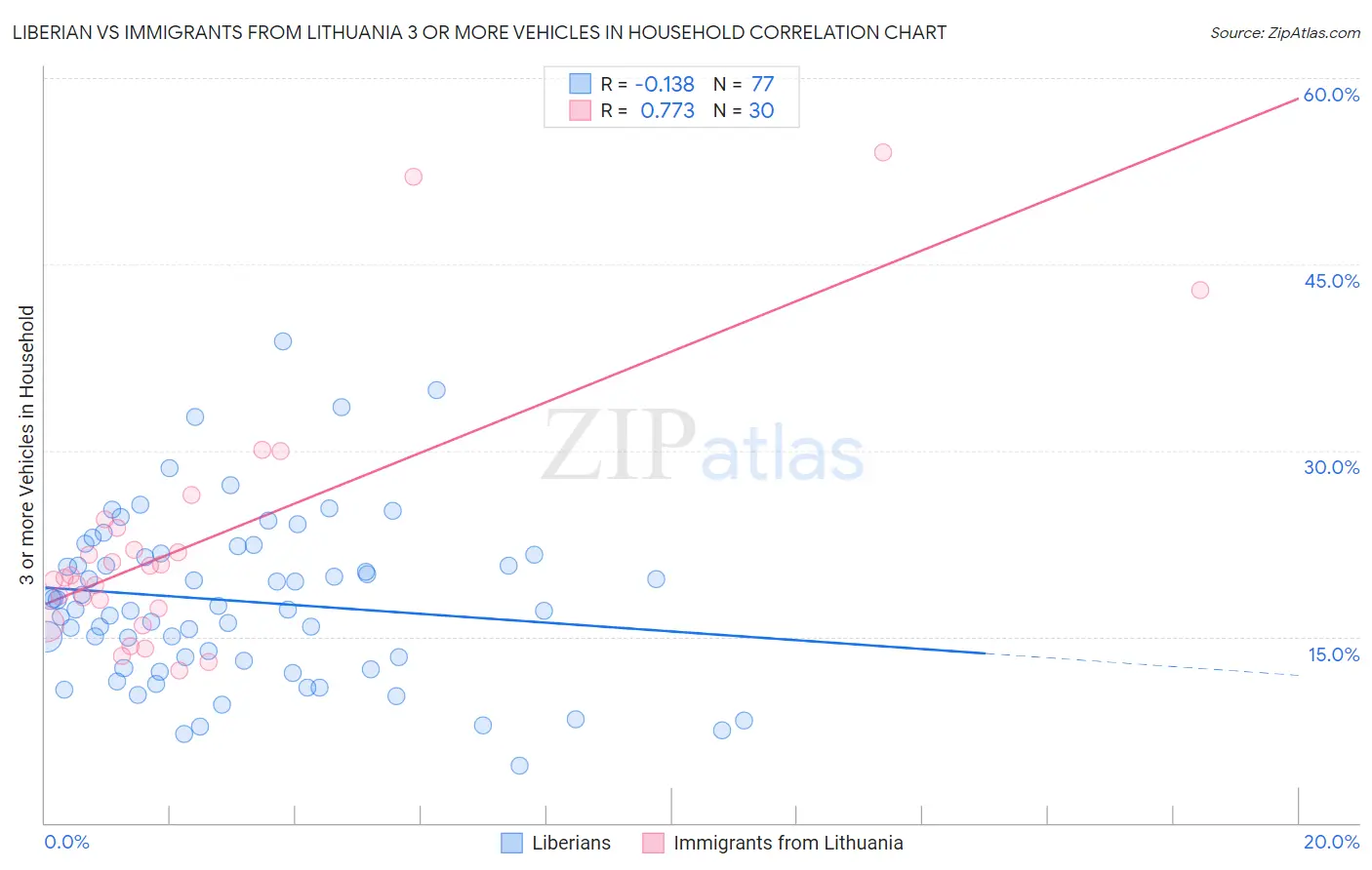 Liberian vs Immigrants from Lithuania 3 or more Vehicles in Household